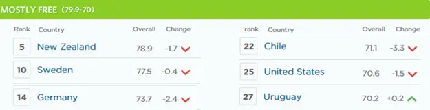 Países del Grupos Mostly Free del índice de libertad económica.
Uruguay es Mayormente Libre desde 2022