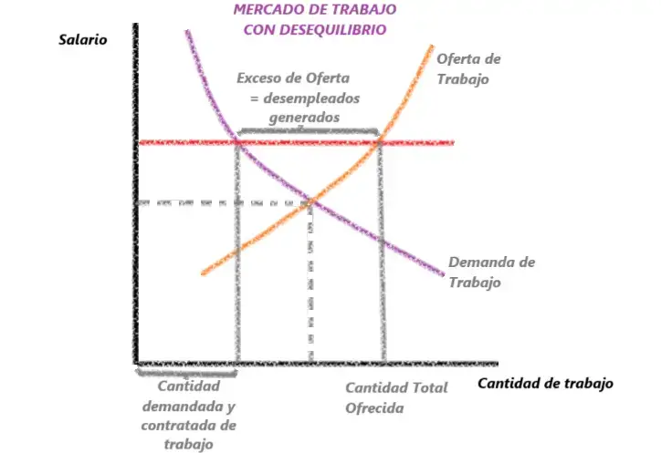 Mercado de trabajo en desequilibrio