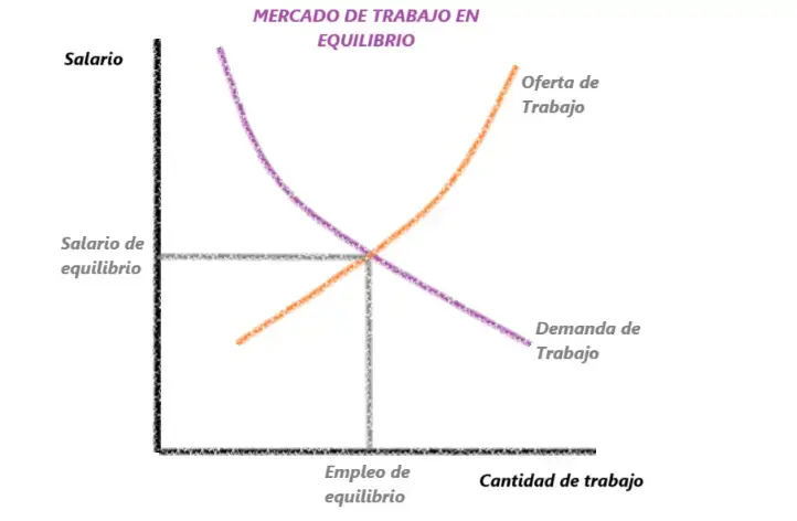Mercado de trabajo en desequilibrio 
