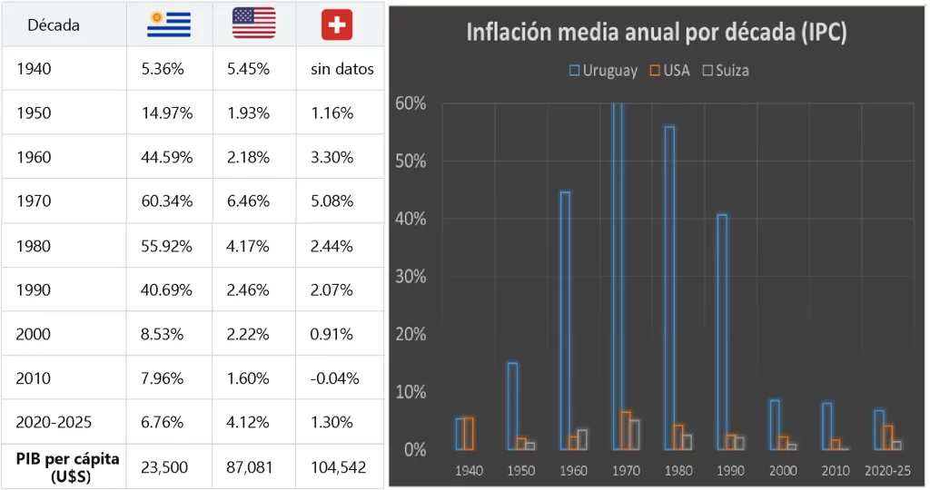 inflacion media anual por decada en Uruguay, USA y Suiza