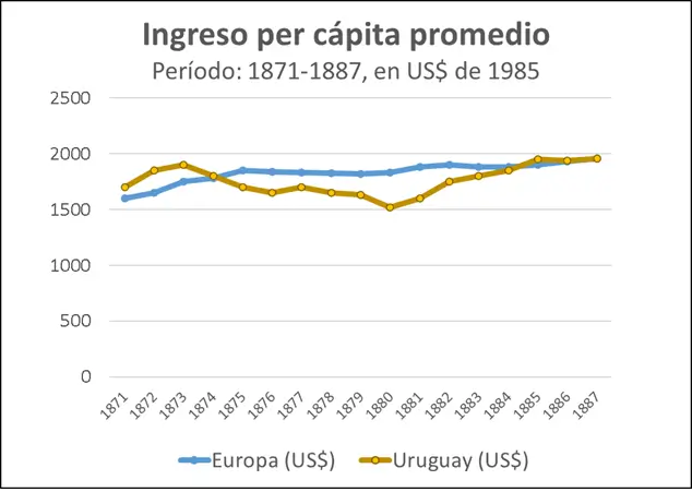 Cuadro del PIB per cápita uruguayo comparado con el de europa entre 1871 y 1887