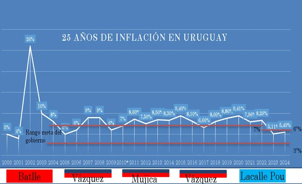 25 años de inflación persistente en Uruguay