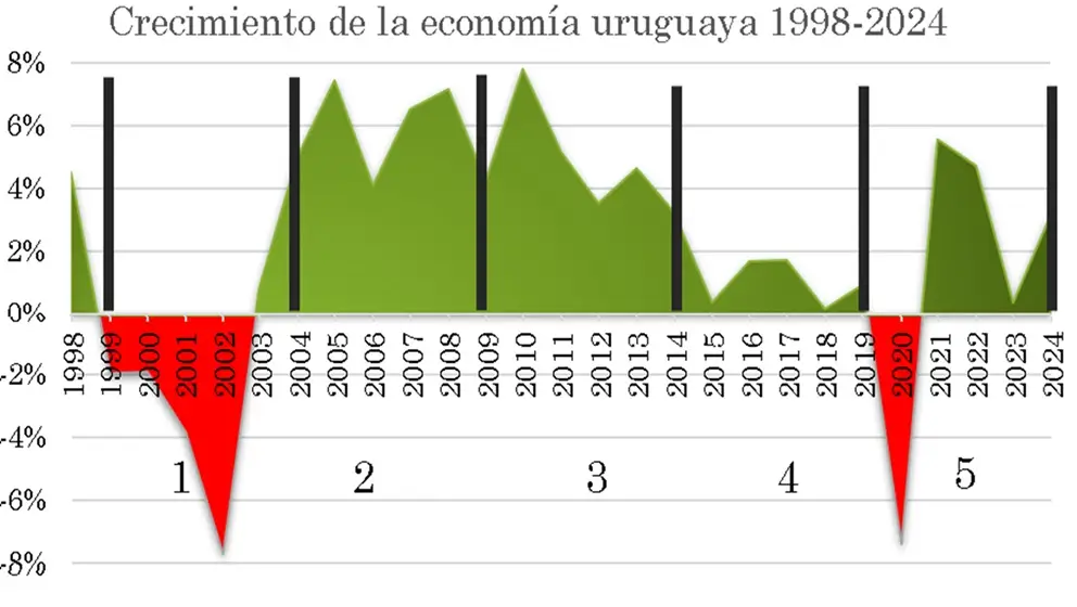 Los 27 últimos años de crecimiento en Uruguay