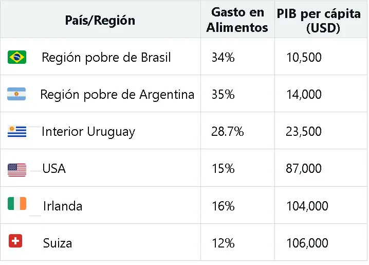 Gasto en alimentos y pobreza