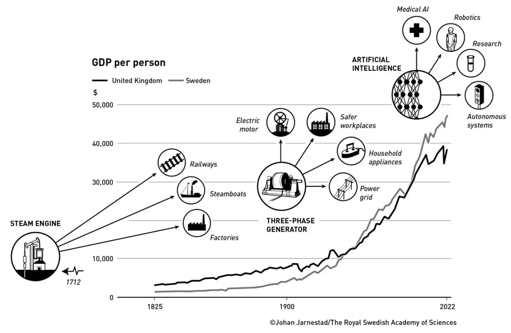 PIB per cápita desde la revolución industrial