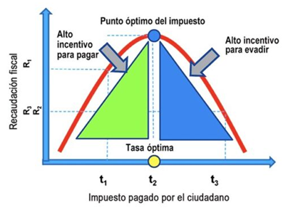 Modelo de la curva de laffer
