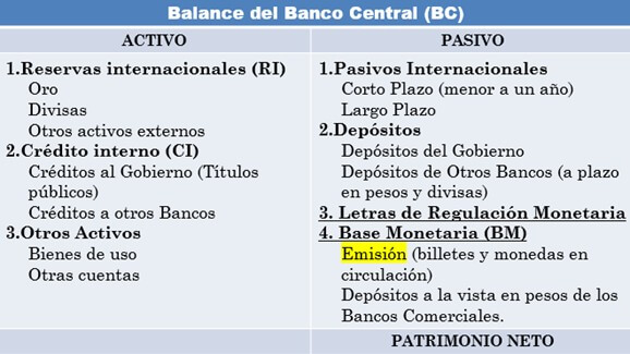 Esquema de Balance Contable de un Banco Central