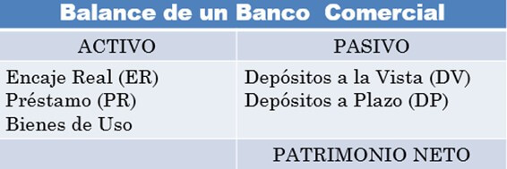 Esquema de balance contable de un banco comercial