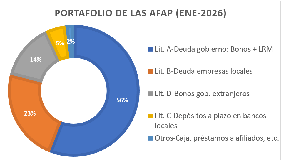 Composición del portafolio de las AFAP en Uruguay